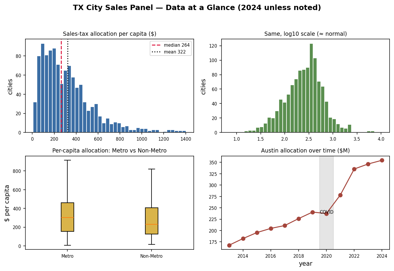 Texas city sales data at a glance